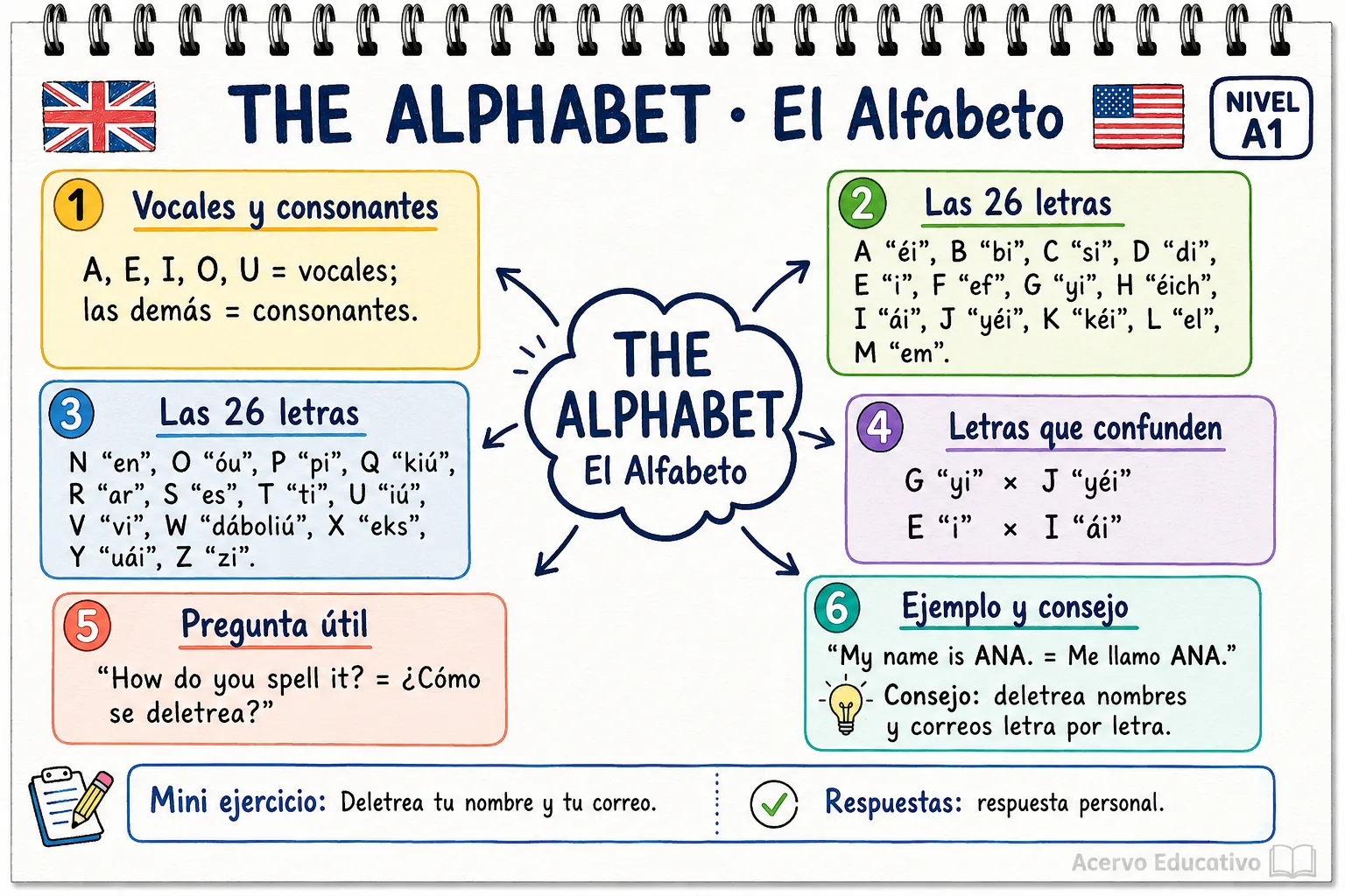 Mapa mental - Alfabeto (A1)