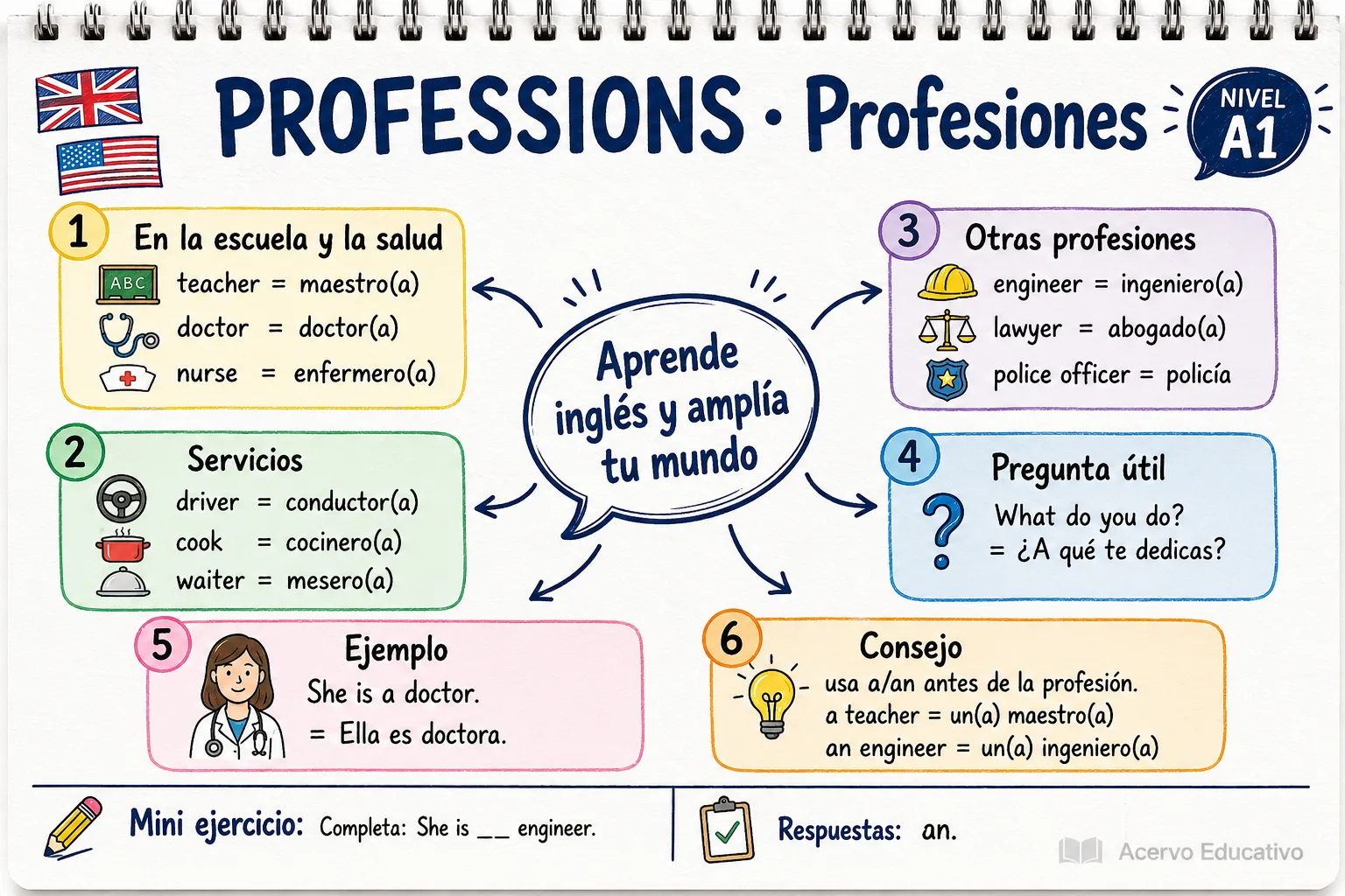 Mapa mental - Profesiones (A1)