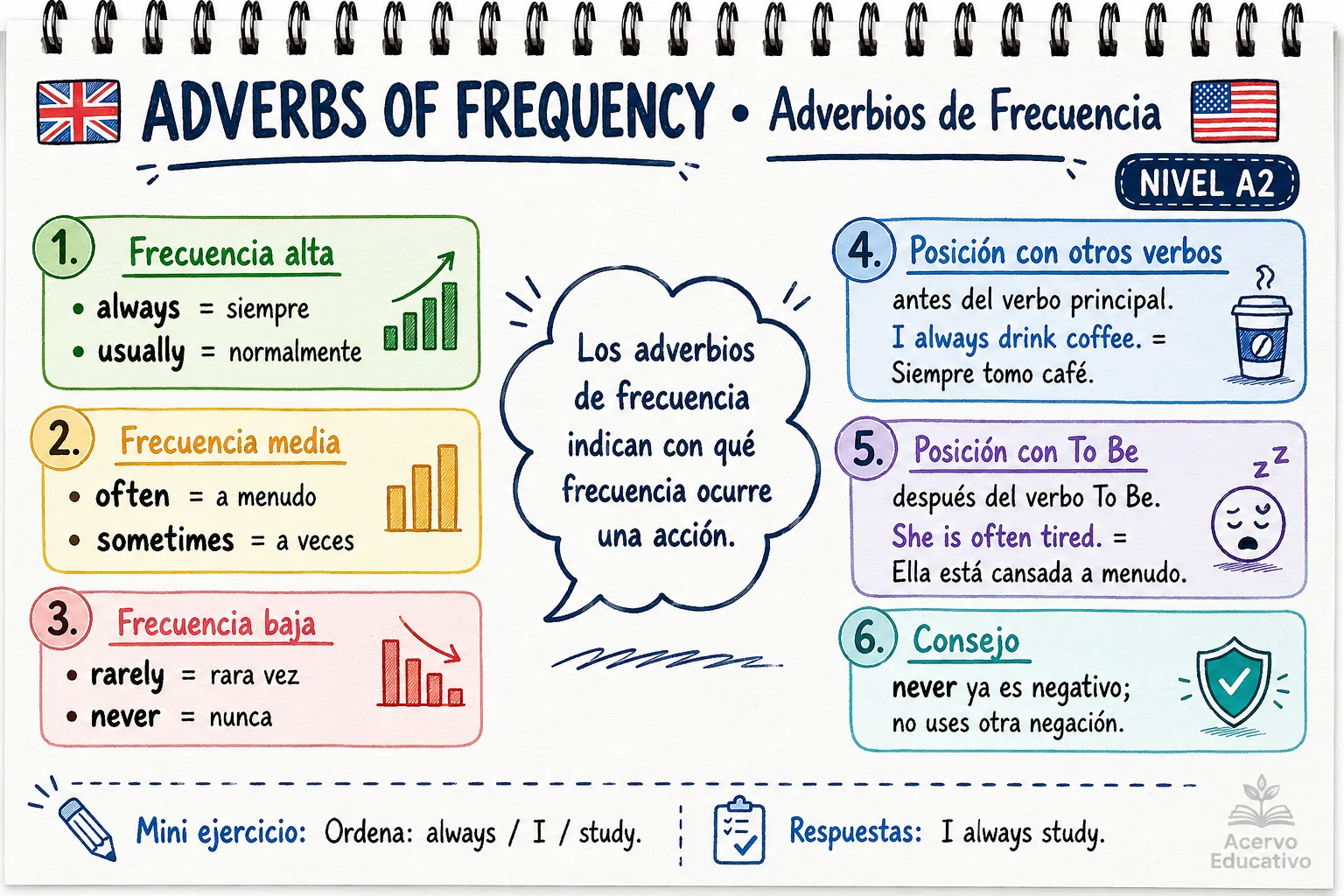 Mapa mental - Adverbios de frecuencia (A2)