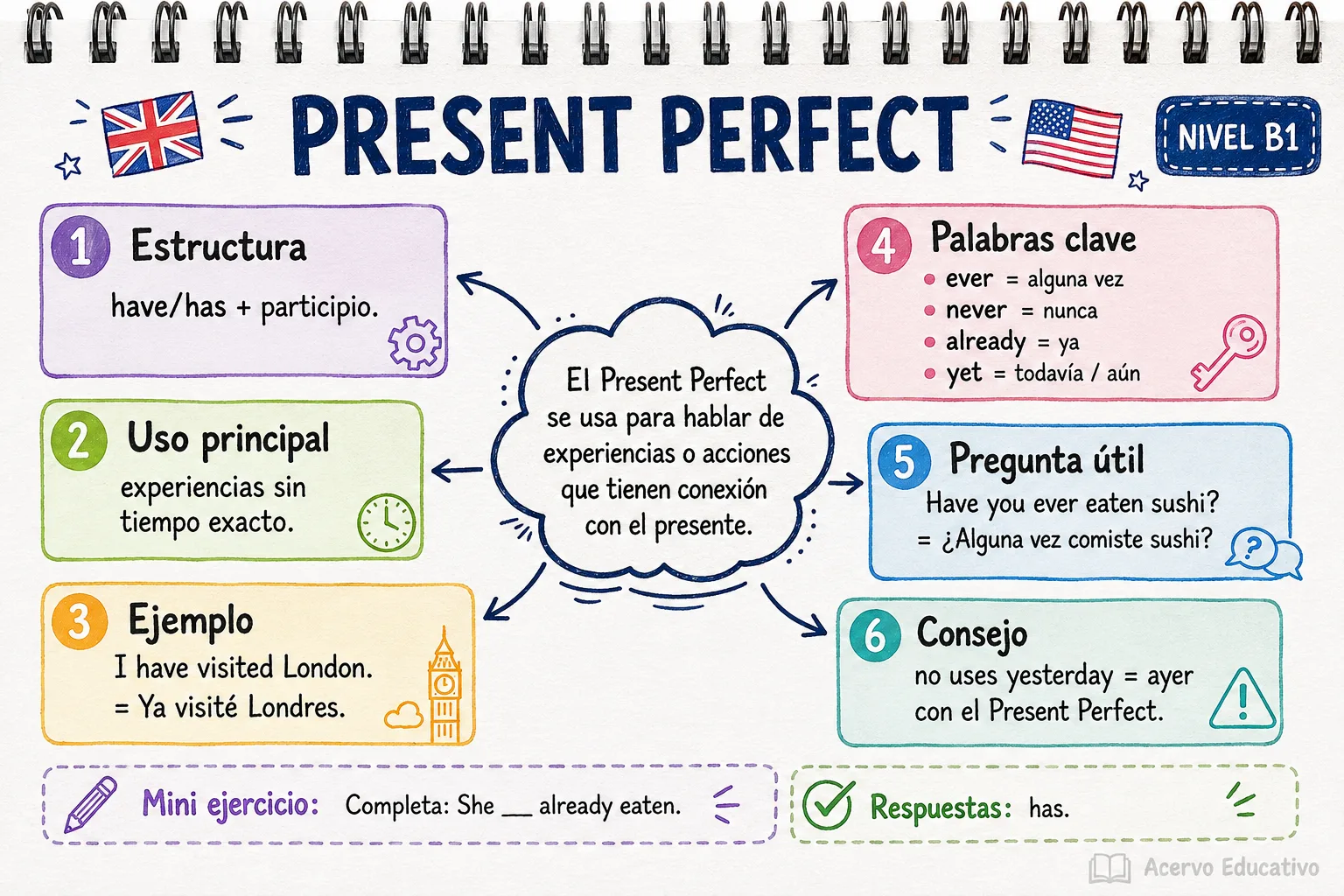 Mapa mental - Present Perfect (B1)