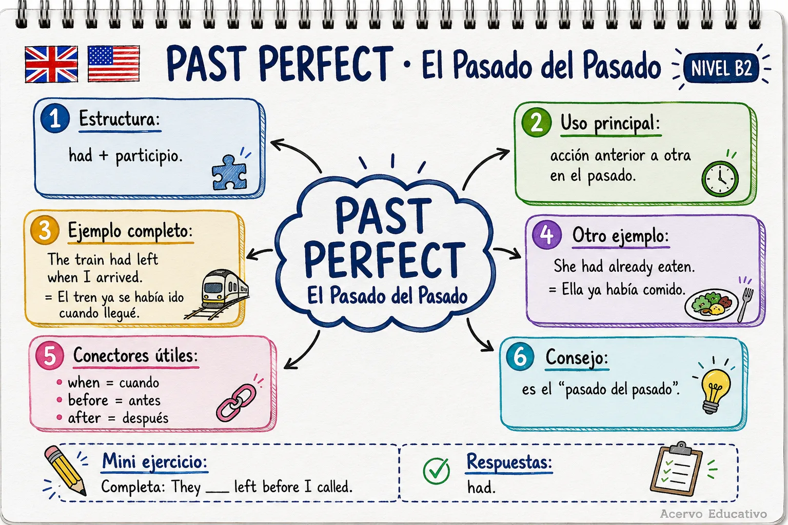 Mapa mental - Past Perfect (B2)